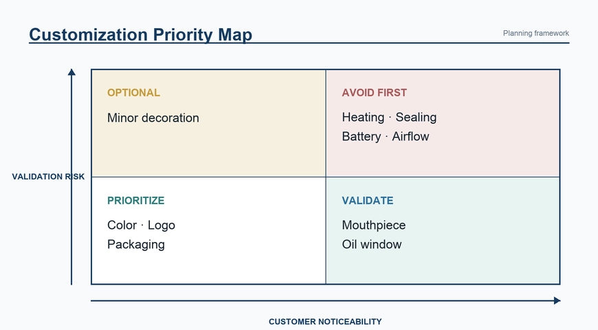 Four-quadrant map classifying vape hardware changes by customer noticeability and validation risk.