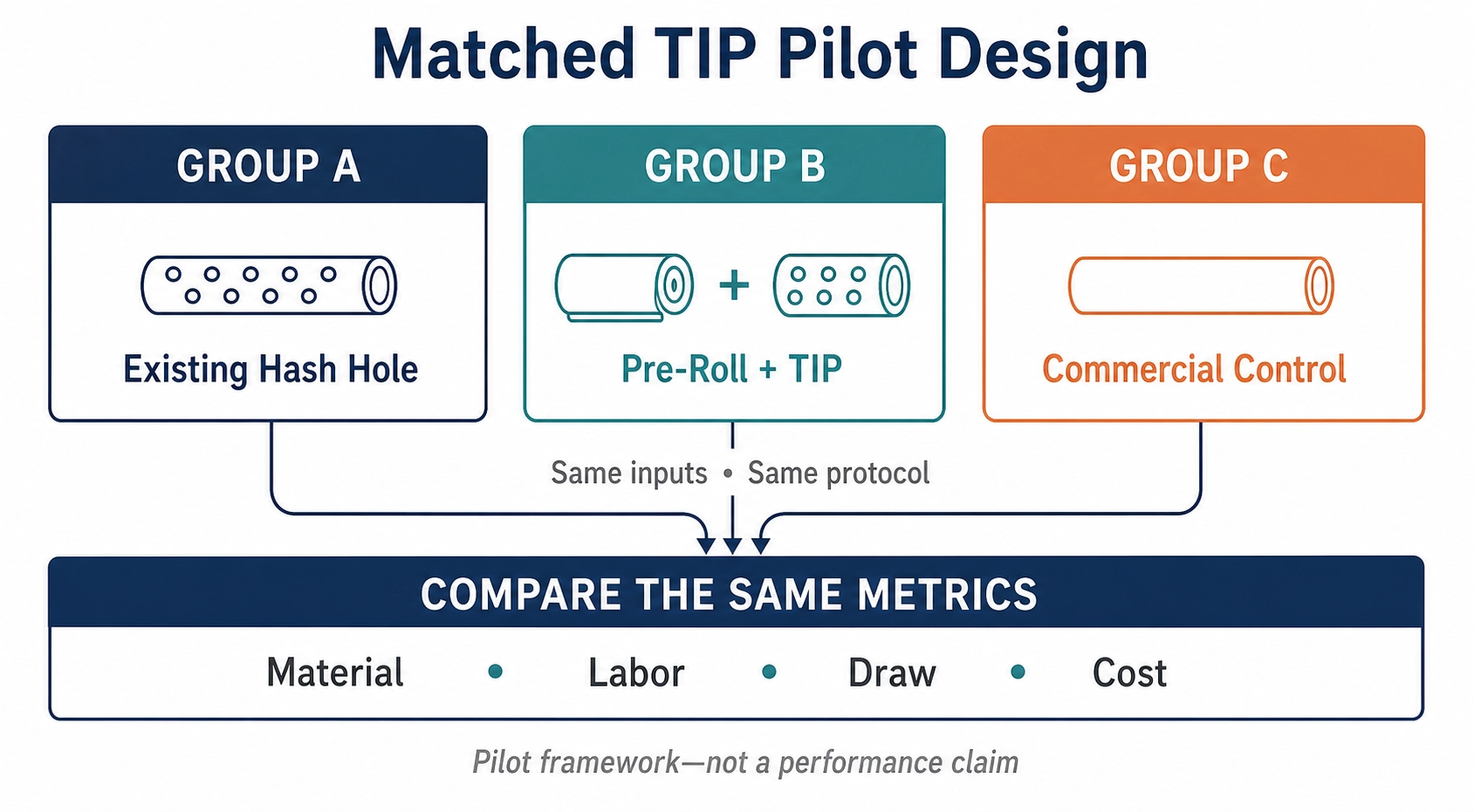 Matched pilot framework comparing an existing Hash Hole, pre-roll plus TIP, and commercial control using material, labor, draw, and cost metrics.