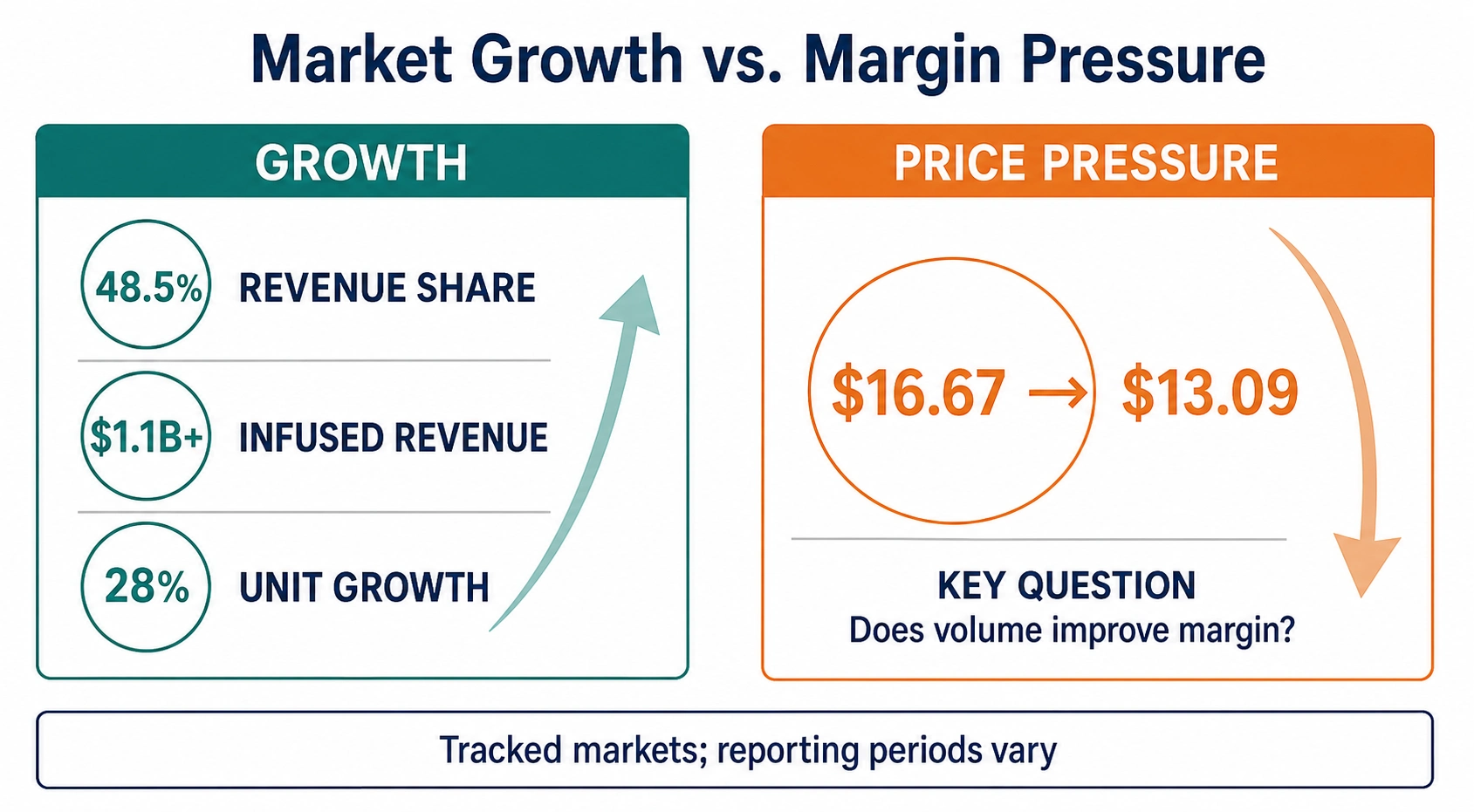 Two-panel comparison showing 48.5% revenue share, $1.1B+ revenue, and 28% unit growth alongside a price decline from $16.67 to $13.09.