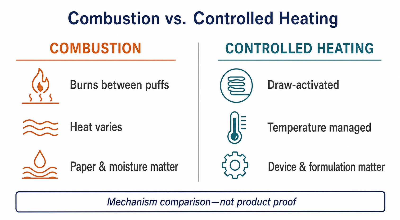 Comparison of combustion and controlled heating, including burn timing, temperature management, and relevant product variables.