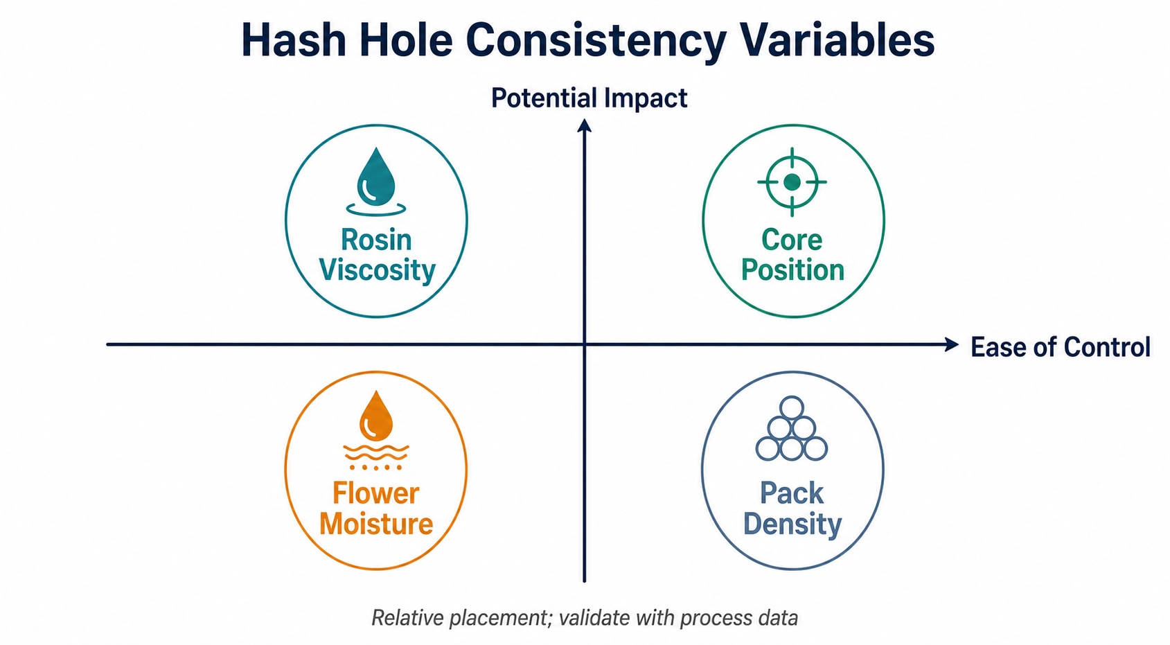 Four-quadrant matrix positioning rosin viscosity, core position, flower moisture, and pack density by potential impact and ease of control.