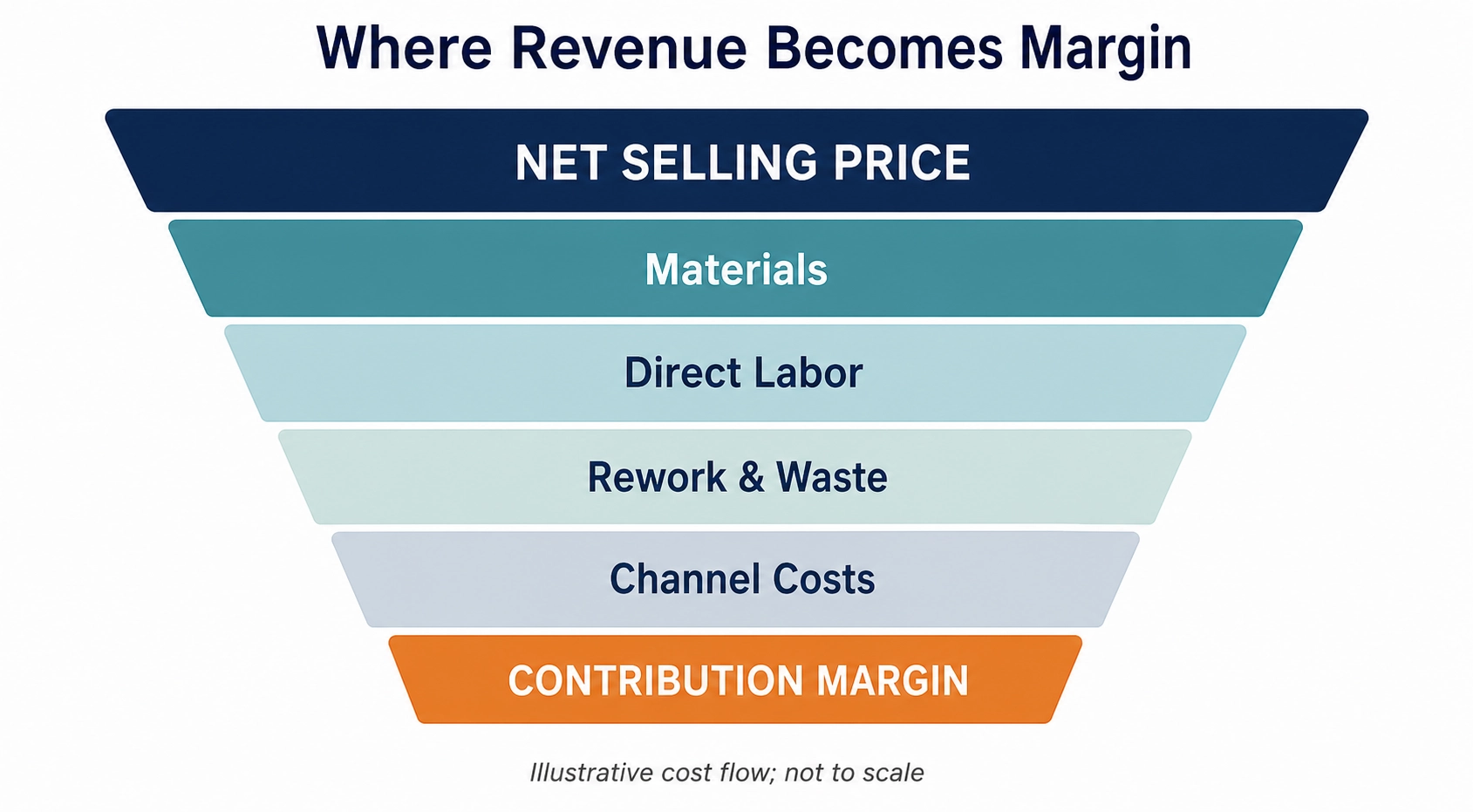 Descending funnel moving from net selling price through materials, direct labor, rework, waste, and channel costs to contribution margin.
