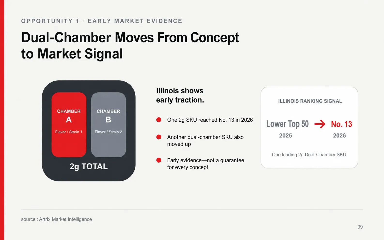 early Illinois market traction for dual-chamber AIOs: one leading 2g SKU rose from the lower Top 50 in 2025 to No. 13 in 2026, while another dual-chamber SKU also improved—signaling early potential, not guaranteed success