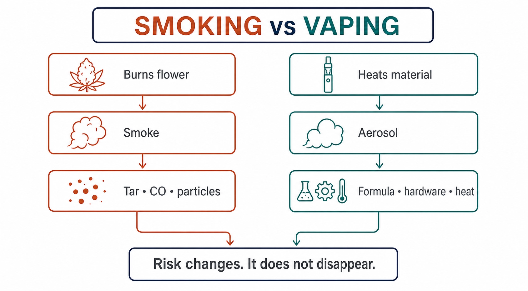 Comparison showing smoking producing smoke, carbon monoxide, tar, and particles, while vaping produces an aerosol affected by formulation, hardware, and heat.