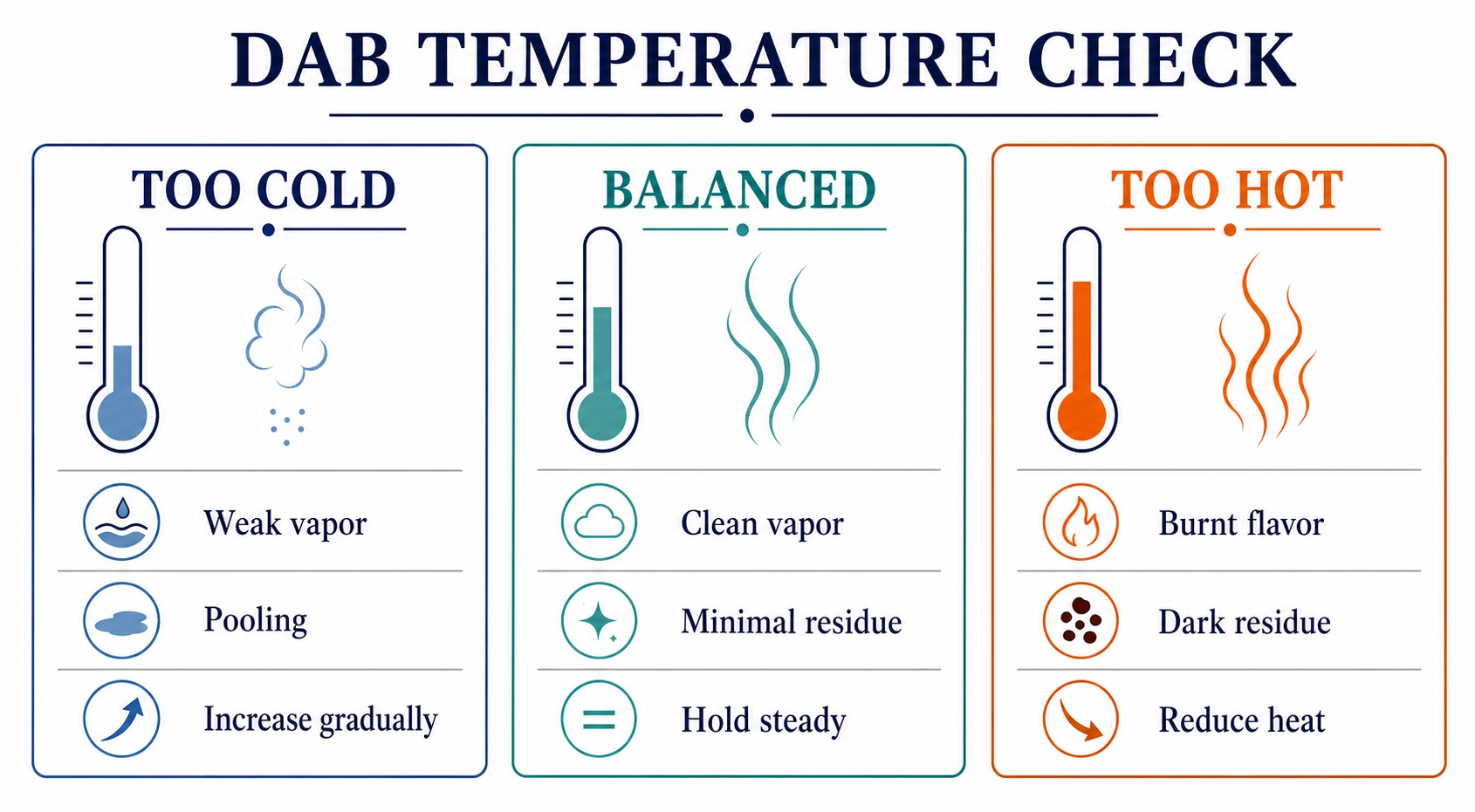 Three-panel dab temperature comparison showing too cold, balanced, and too hot signs and adjustments.