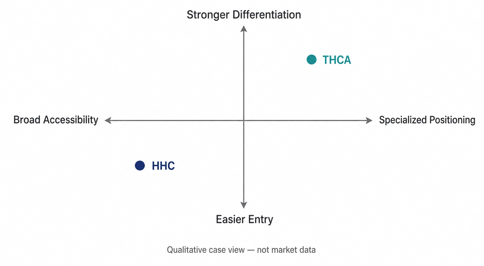 Qualitative quadrant placing HHC toward broad accessibility and easier entry, and THCA toward specialized positioning and stronger differentiation.
