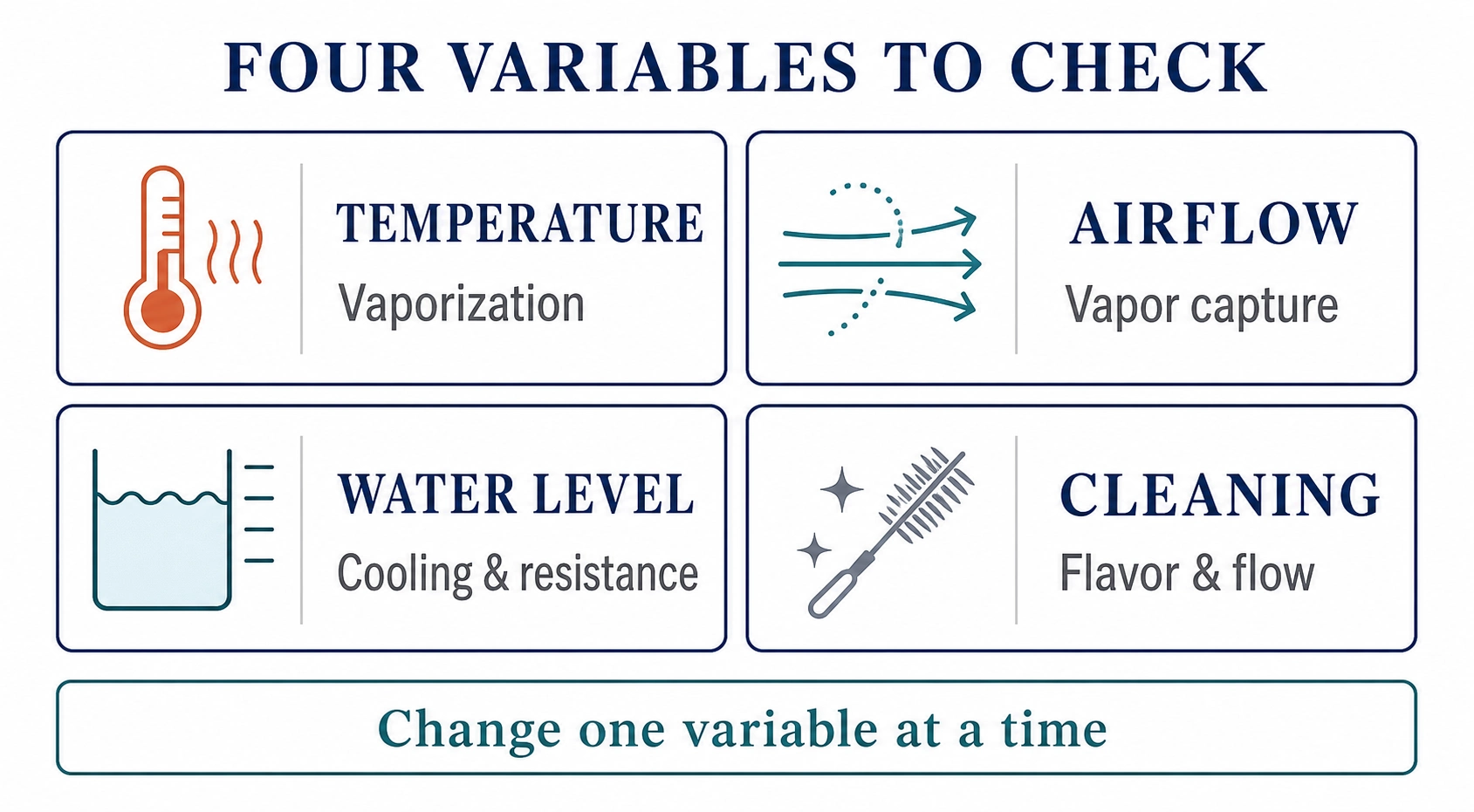 Four-card diagram linking temperature, airflow, water level, and cleaning to dab rig performance.