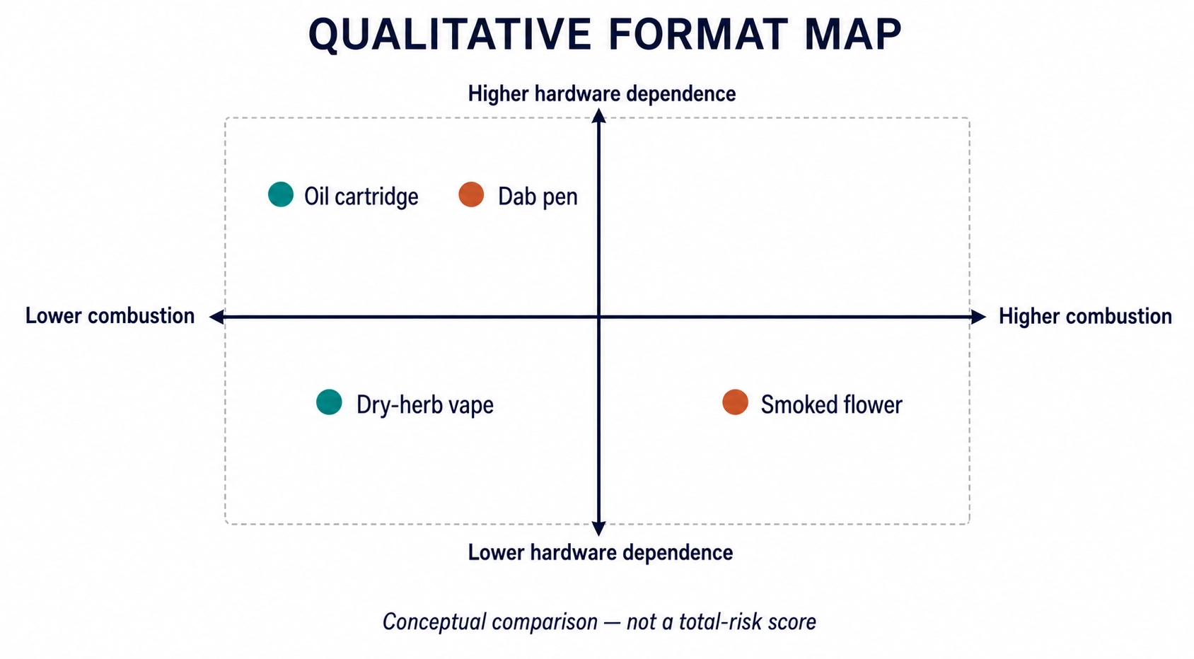 Qualitative four-quadrant map comparing smoked flower, dry-herb vapes, oil cartridges, and dab pens by combustion and hardware dependence.