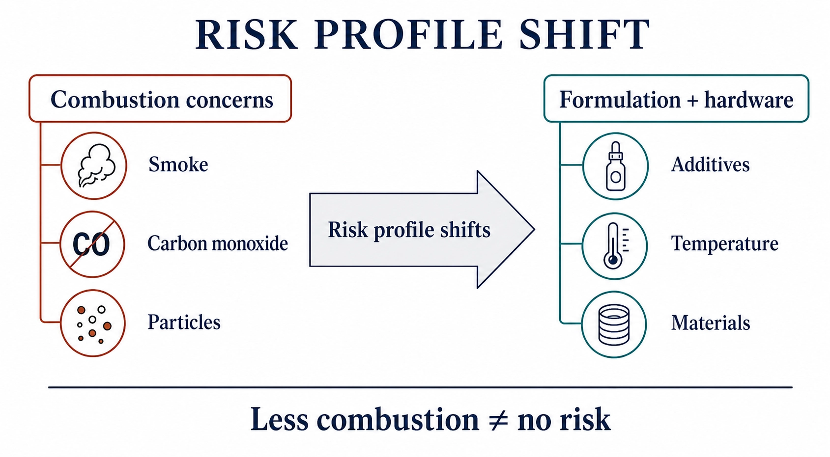 Diagram showing cannabis risk shifting from smoke, carbon monoxide, and particles to additives, temperature, and hardware materials.