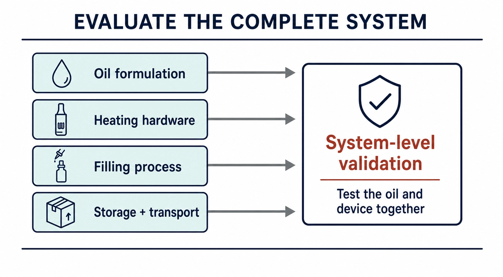 Engineering diagram showing oil formulation, heating hardware, filling, and storage feeding into complete system-level validation.