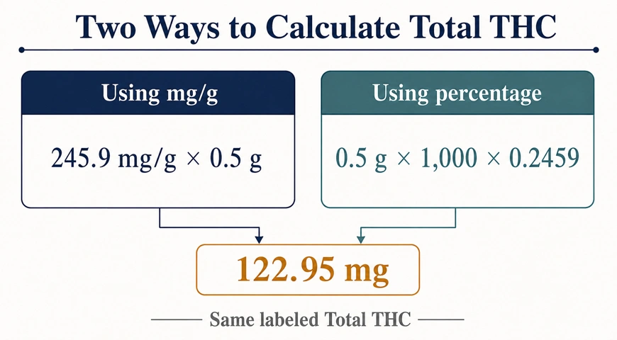 Comparison of mg/g and percentage calculations, both producing 122.95 mg of labeled Total THC.