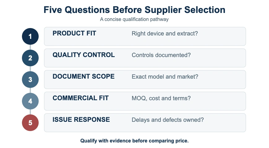 Five-question supplier qualification flow covering product fit, quality control, document scope, commercial fit, and issue response.