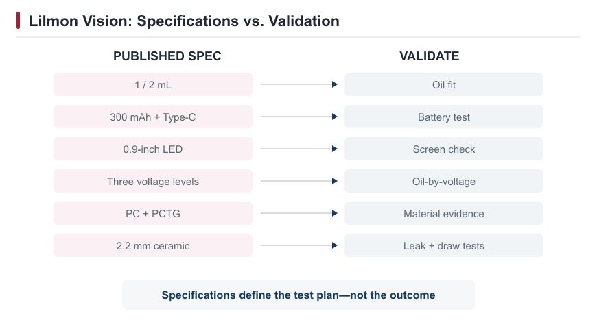 Side-by-side comparison linking Lilmon Vision’s published specifications to buyer validation needs such as oil compatibility, battery behavior, screen consistency, and leakage testing.