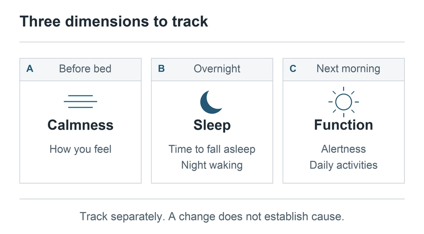 Separate observations of bedtime calmness, overnight sleep, and morning functioning.
