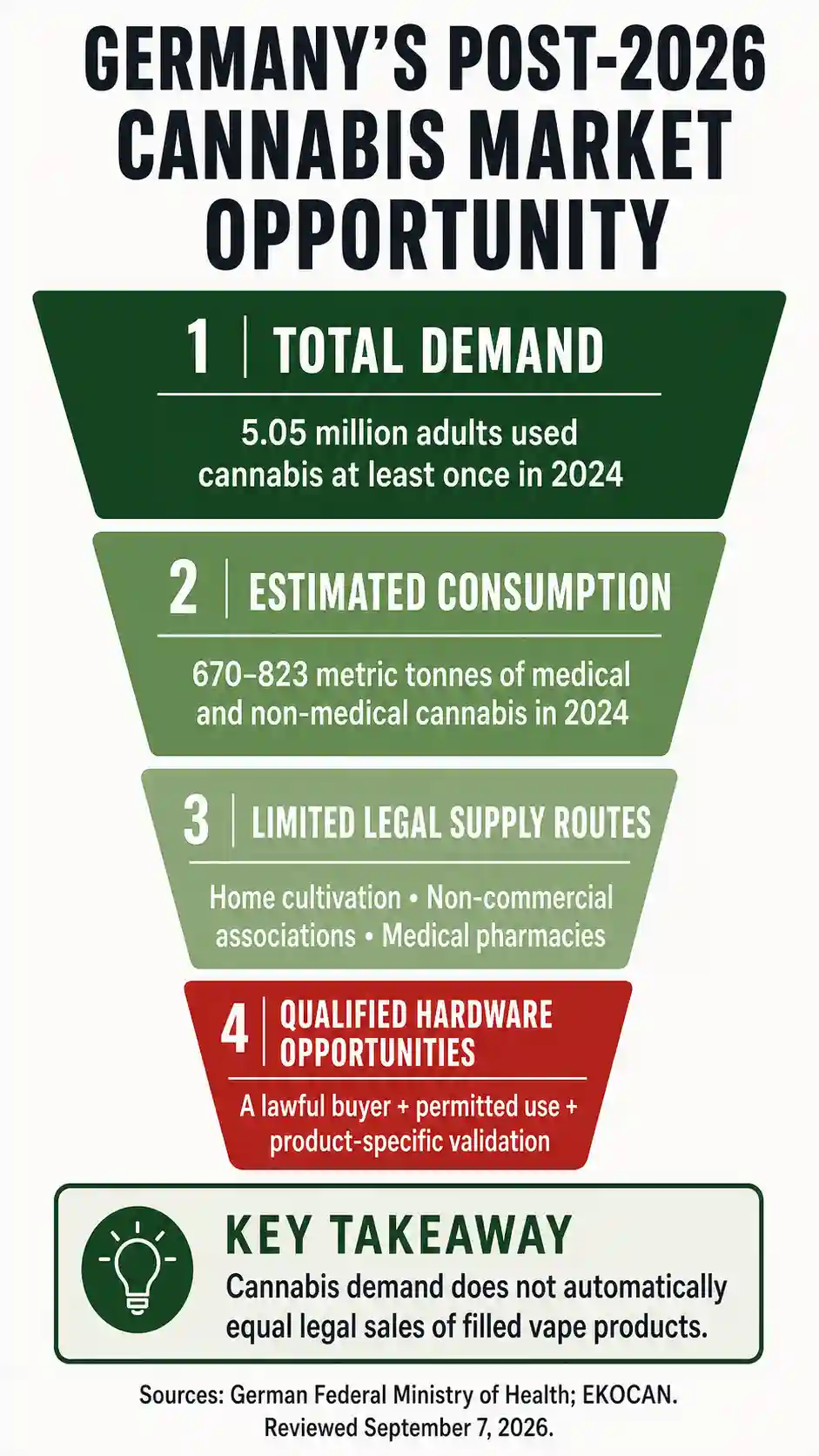 Funnel infographic showing how Germany’s cannabis market narrows from 5.05 million adult users and 670–823 metric tonnes of consumption to limited legal supply routes and qualified hardware opportunities.